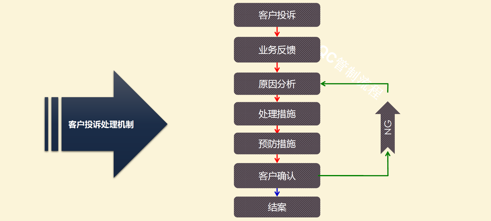 客户抱怨处理流程图