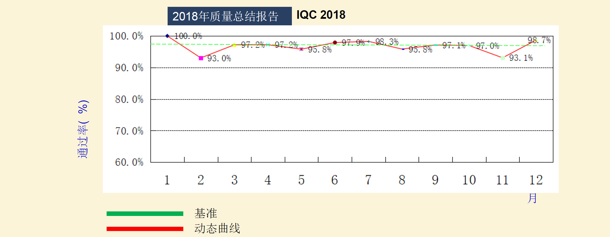进料检验合格率图表